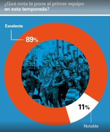 世体:89%巴萨会员给球队打出优秀分,弗里克平均评分高达9.32