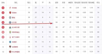 英超太强了!保级队拿欧联杯冠军,第4名晋级世俱杯决赛