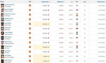 曼联身价更新:霍伊伦下跌1500万欧,阿玛德上涨1500万欧