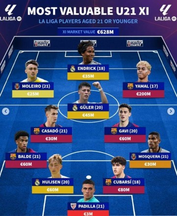 德转列西甲U21最贵阵：亚马尔2亿欧领衔巴萨5将，居勒尔&amp;怀森在列